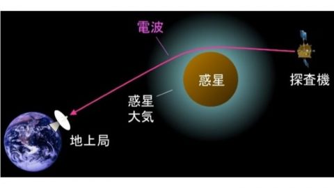 京都産業大学などの研究グループが「あかつき」を用いて、金星の全球的な大気構造を解明