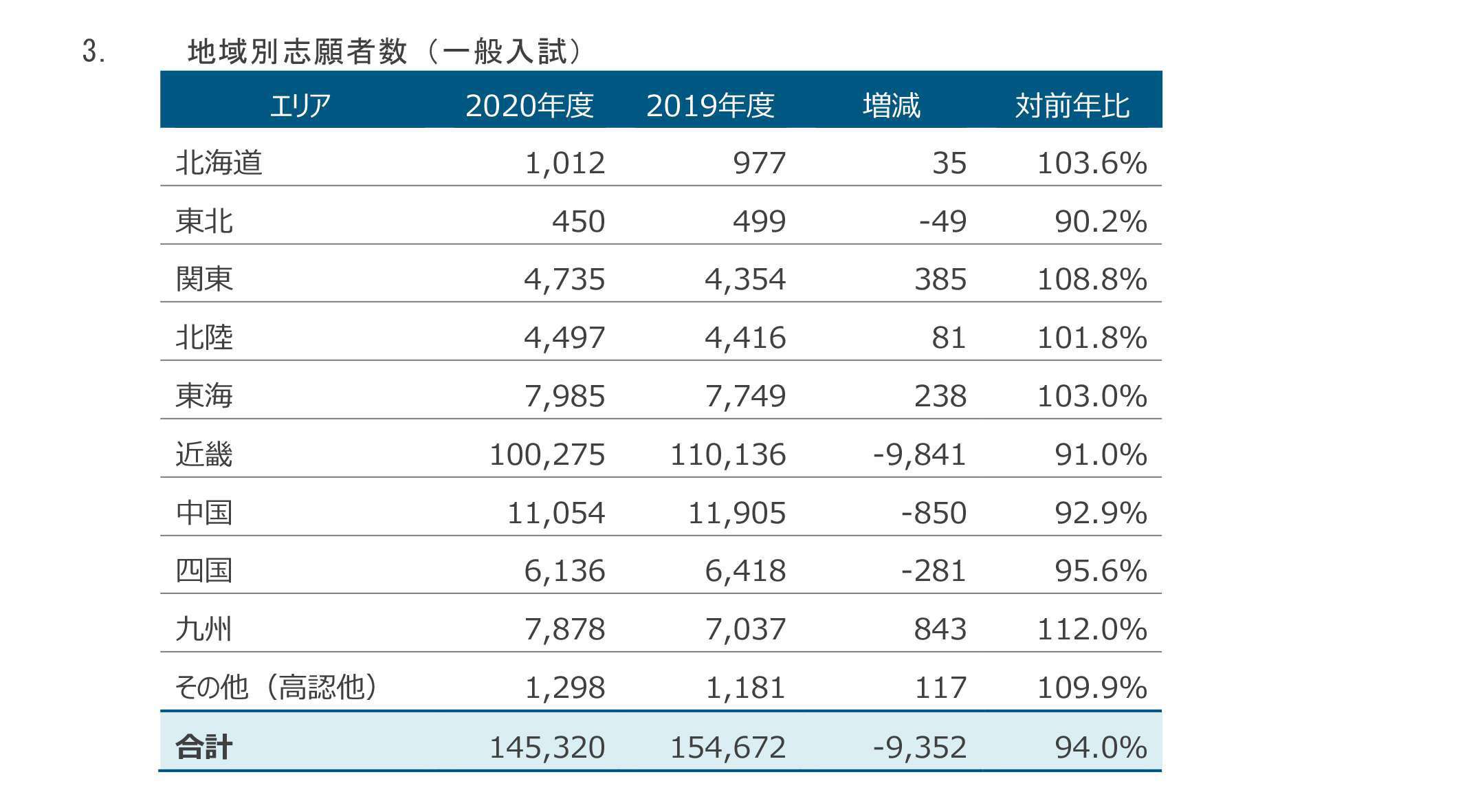 近畿大学の一般入試志願者数が14万5320人で確定 ～2年連続の減少、推薦含む総志願者数は8年ぶり減少