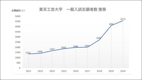 東京工芸大学の一般入学試験志願者数が8年連続で増加中