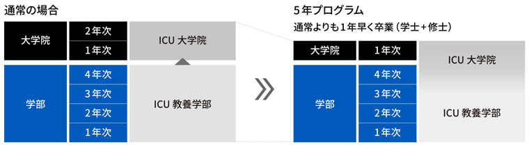 国際基督教大学(ICU)、文部科学省に先行した教育プログラム『学士・修士5年プログラム』の成果を発表 国際基督教大学(ICU)、文部科学省に先行した教育プログラム『学士・修士5年プログラム』の成果を発表