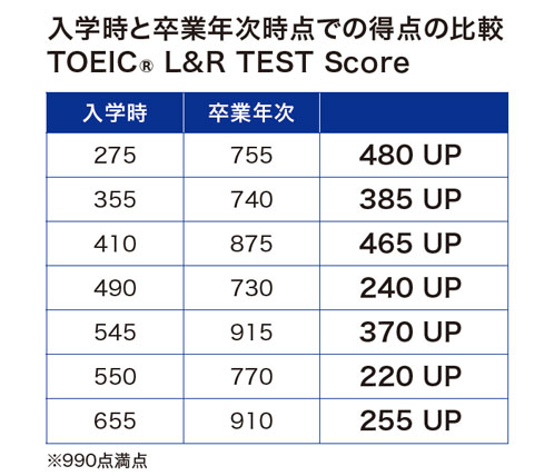 外国語学部 英語学科にGlobal Studies専攻が開設され2専攻制がスタート―大阪学院大学