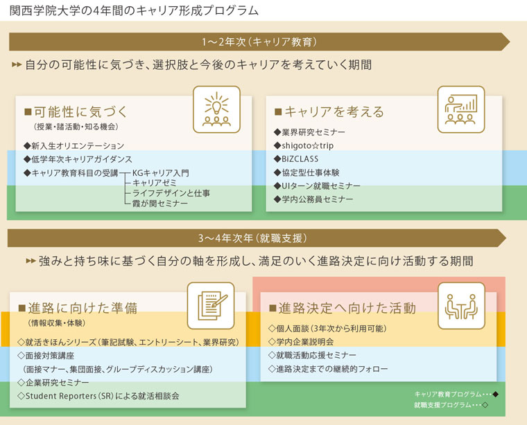 キャリアセンターをハブにした「オール関学」で学生の豊かな未来を開く―関西学院大学