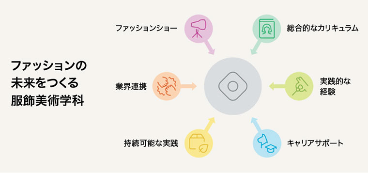 「教える」と「創る」のプロフェッショナルを目指す東京家政大学の学び