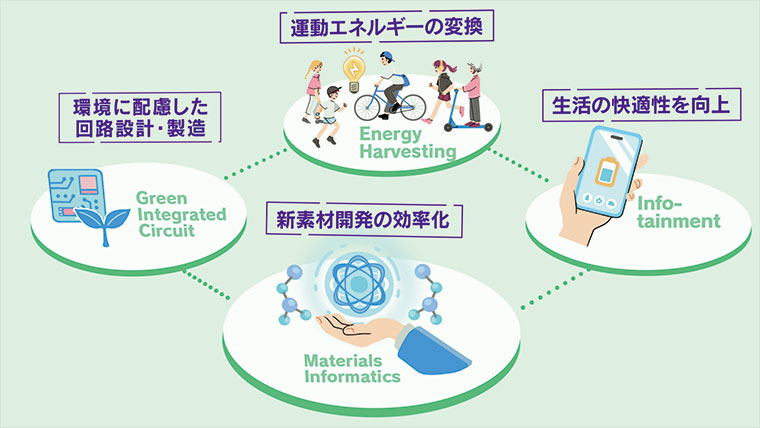 快適な暮らしと環境への優しさを両立　エレクトロニクスの力でGXを加速させる―関西大学