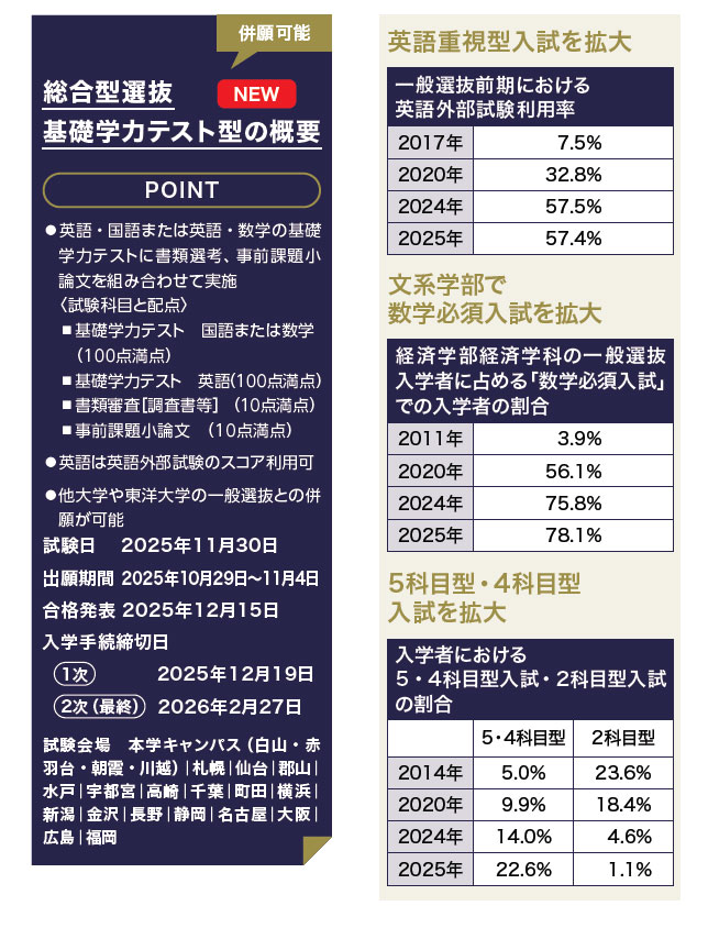 学力テスト型年内入試は実合格者の4割が入学　基礎学力重視の入試が東洋大学を変える