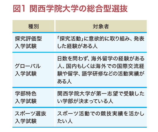 学院全体が受け継ぐ「探究」の精神が、入試制度に結実　全学部で実施する総合型選抜 探究評価型入試―関西学院大学