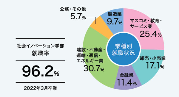 横断的な学びで知識を蓄え 論理的な思考プロセスが定着　革新的な課題解決策を創造する─成城大学 社会イノベーション学部