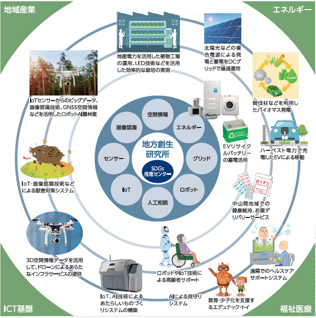 人類共通の諸課題「SDGs」達成への挑戦