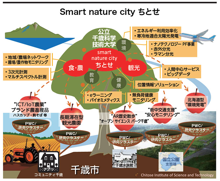 地域の産学研究の拠点として 時代の変化に柔軟に対応する改革を通し優秀な技術者を輩出─公立千歳科学技術大学