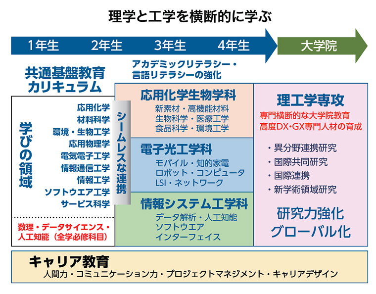 地域の産学研究の拠点として 時代の変化に柔軟に対応する改革を通し優秀な技術者を輩出─公立千歳科学技術大学