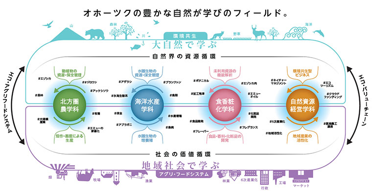 自然環境との共生や地域振興に真正面から取り組む─東京農業大学 北海道オホーツクキャンパス
