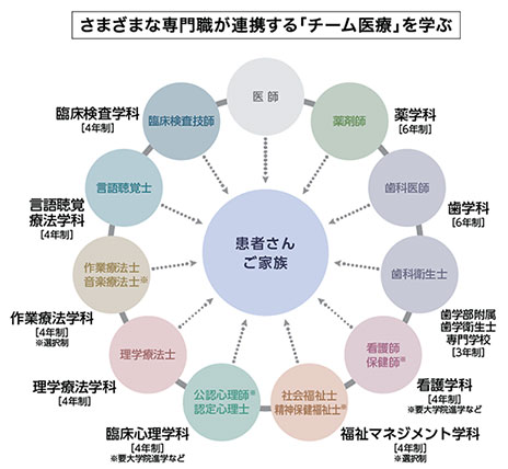 高水準を誇る国家資格合格率と就職率　最先端の教育環境で医療人を育成する北海道随一の医療系総合大学─北海道医療大学