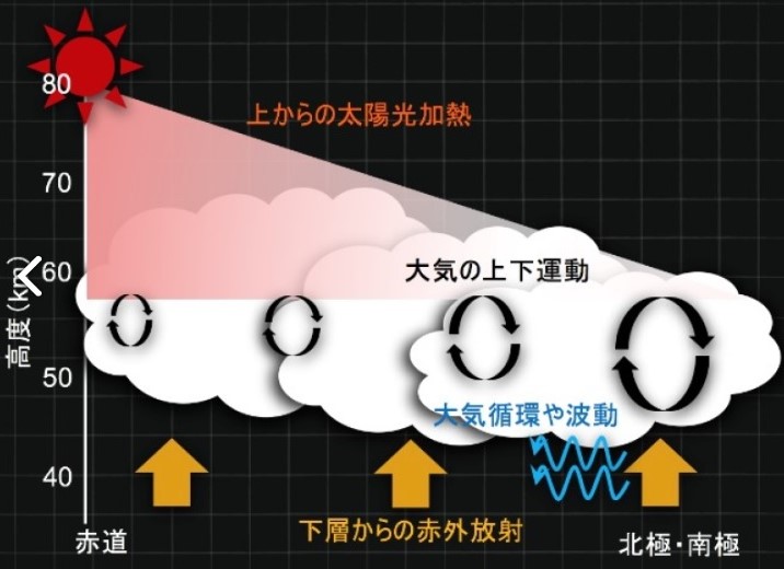 京都産業大学などの研究グループが「あかつき」を用いて、金星の全球的な大気構造を解明