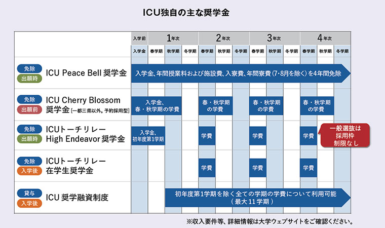 奨学金を大幅に拡充 「多様性」を重視した人づくりで世界に貢献─国際基督教大学(ICU) 奨学金を大幅に拡充 「多様性」を重視した人づくりで世界に貢献─国際基督教大学(ICU)