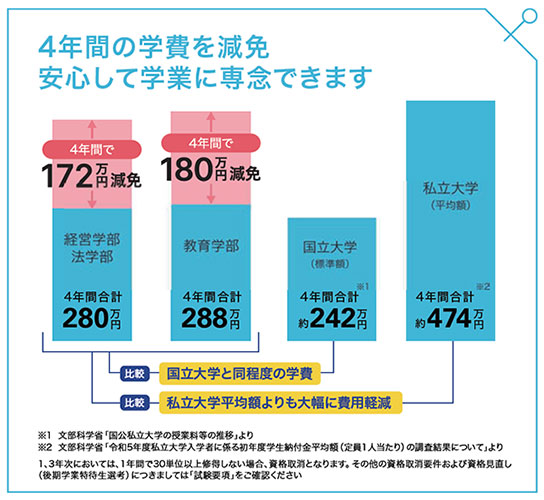 3人に1人が特待生に!学費減免で夢をつかむ学業特待制度が切り拓く新時代─白鷗大学 3人に1人が特待生に!学費減免で夢をつかむ学業特待制度が切り拓く新時代─白鷗大学