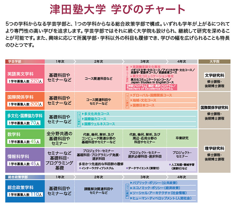 「今」という時代の要請を取り入れ、逆境を〝創造を灯す光〟に変える『変革を担う、女性』を育成。─津田塾大学 「今」という時代の要請を取り入れ、逆境を〝創造を灯す光〟に変える『変革を担う、女性』を育成。─津田塾大学
