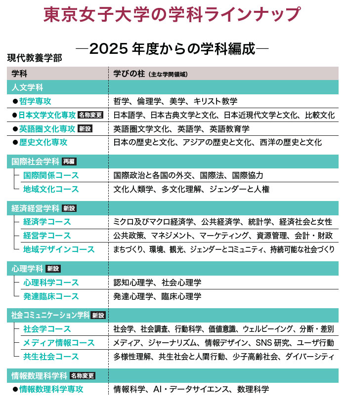 新しい「1学部6学科」体制を土台に 女性のリーダーシップを開花させるリベラルアーツ教育のさらなる進化─東京女子大学