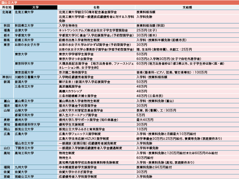 進学の可能性を広げる 返済義務のない給付型奨学金制度【2026年度】 進学の可能性を広げる 返済義務のない給付型奨学金制度【2026年度】