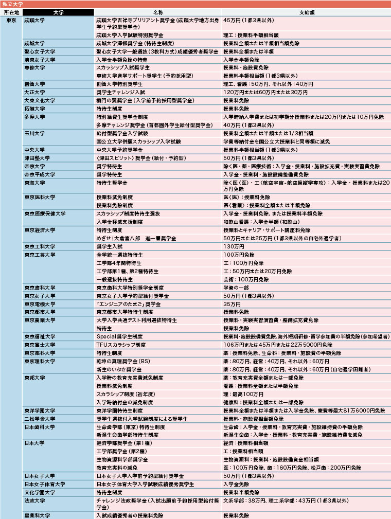 進学の可能性を広げる 返済義務のない給付型奨学金制度【2026年度】 進学の可能性を広げる 返済義務のない給付型奨学金制度【2026年度】