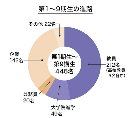 教員としてのバランス感覚が養われ“自分を信じる力”が培われる4年間─学習院大学教育学科 教員としてのバランス感覚が養われ“自分を信じる力”が培われる4年間─学習院大学教育学科