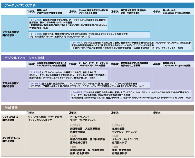 データ分析・デジタル技術を活かし、ビジネスや社会生活の課題解決に導く力を養う─昭和女子大学 総合情報学部