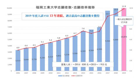 福岡工業大学の志願者数が日本の大学で唯一、13年連続で増加 ─ 2019年度入試の総志願者数は過去最高の10,874名