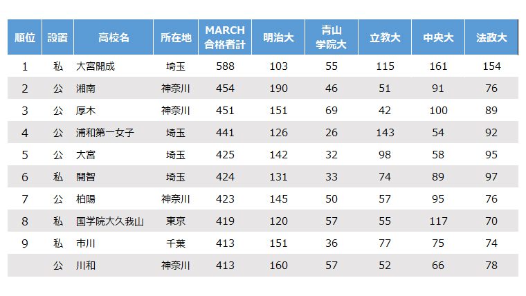 MARCH（明治、青山学院、立教、中央、法政）に強い学校