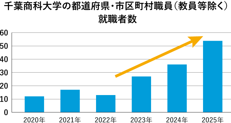 【都道府県・市区町村職員の就職者数 千葉県私大1位!】「公務員になりたい」を徹底サポート!─千葉商科大学総合政策学部 【都道府県・市区町村職員の就職者数 千葉県私大1位!】「公務員になりたい」を徹底サポート!─千葉商科大学総合政策学部