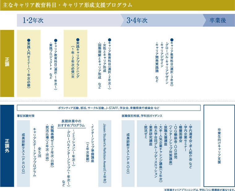 1年次からの徹底したキャリア教育と、　バリエーション豊富な「社会連携プロジェクト」で　“なりたい自分”を見いだし、成長できる4年間に　実践女子大学