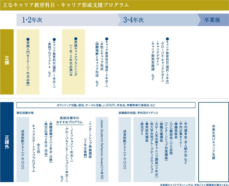 1年次からの徹底したキャリア教育と、　バリエーション豊富な「社会連携プロジェクト」で　“なりたい自分”を見いだし、成長できる4年間に　実践女子大学