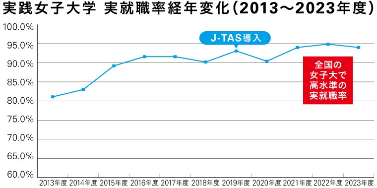 低学年次からのキャリア形成支援が　学生の学習意欲と自信を高め　納得できる進路選択へ導く