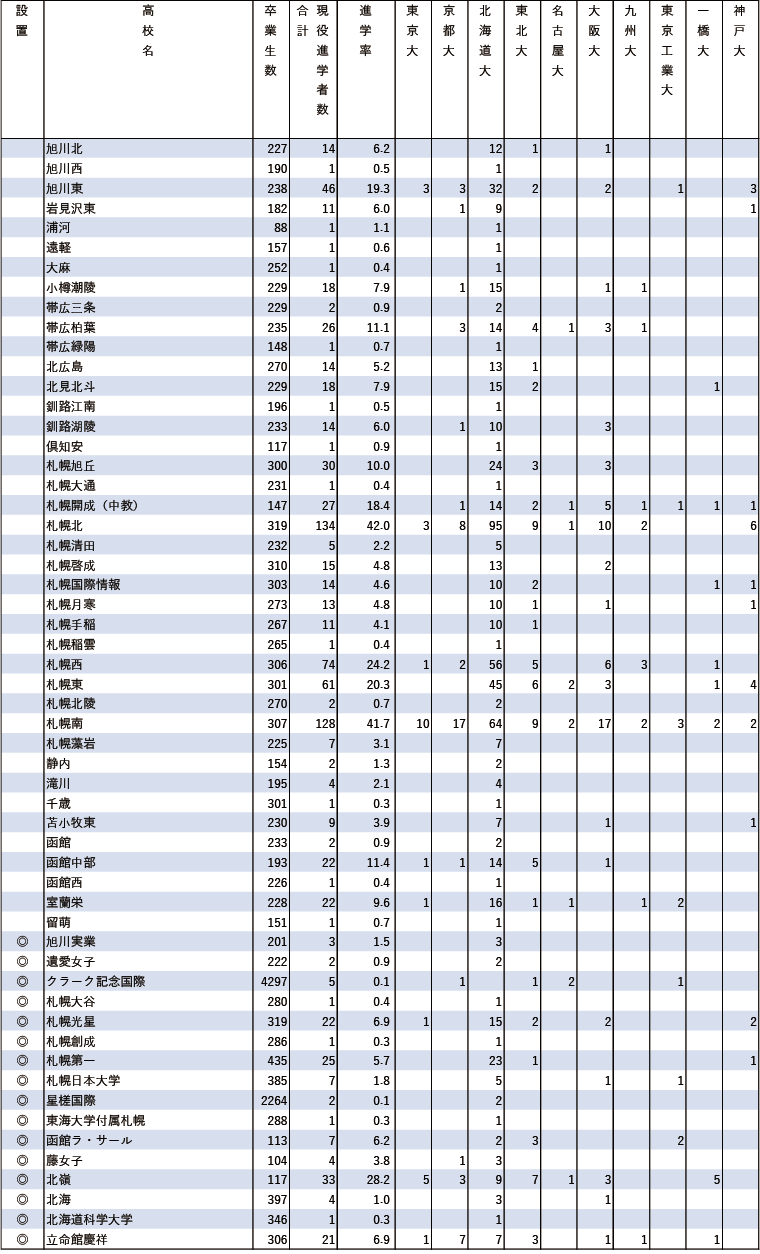 2024年難関10国立大現役進学者数【北海道・東北】