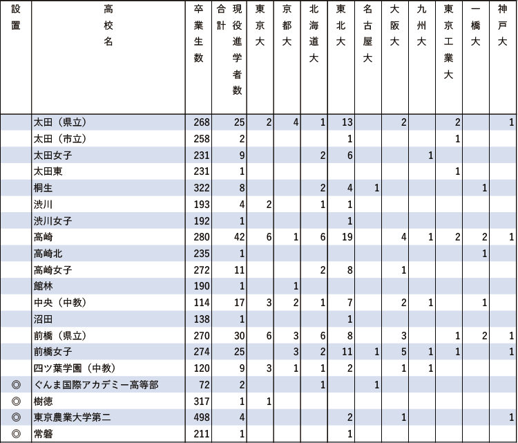 2024年難関10国立大現役進学者数【関東（東京を除く）】