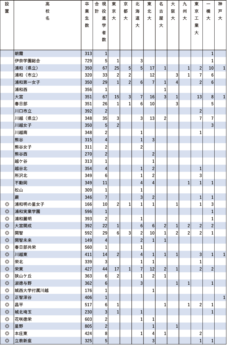 2024年難関10国立大現役進学者数【関東（東京を除く）】