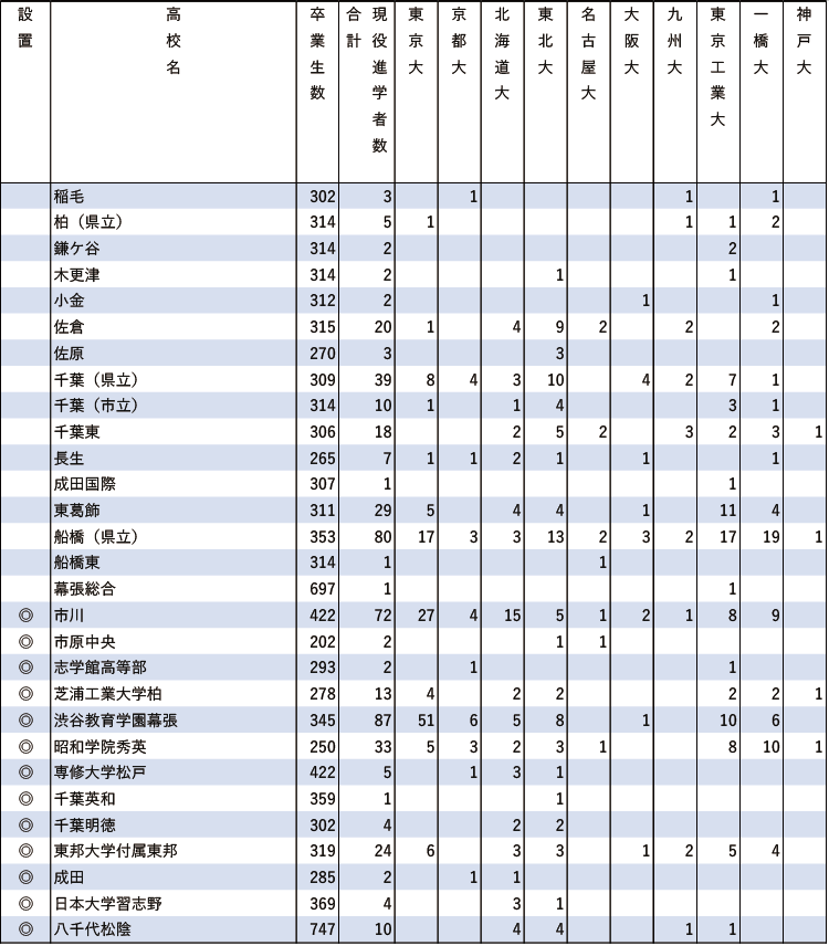 2024年難関10国立大現役進学者数【関東（東京を除く）】