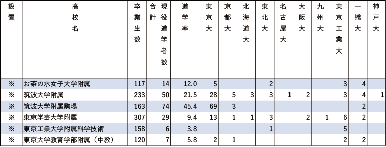 （有料）※進学率あり 2024年難関10国立大現役進学者数【東京】