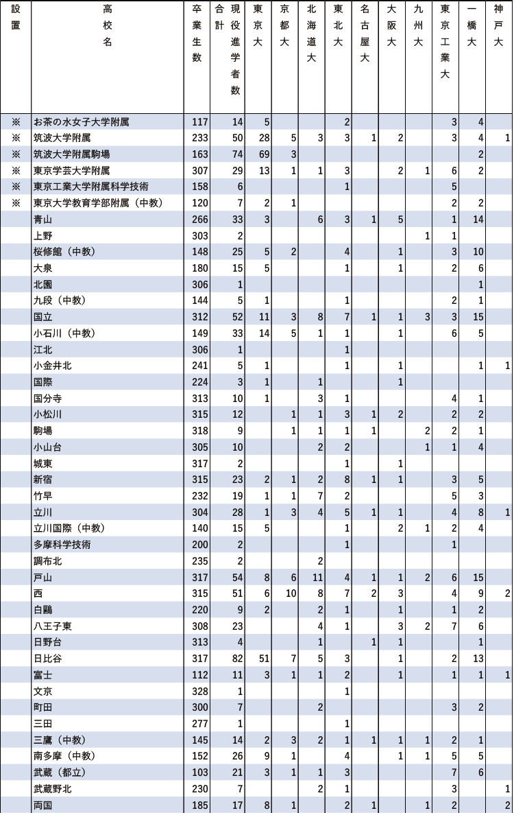 2024年難関10国立大現役進学者数【東京】