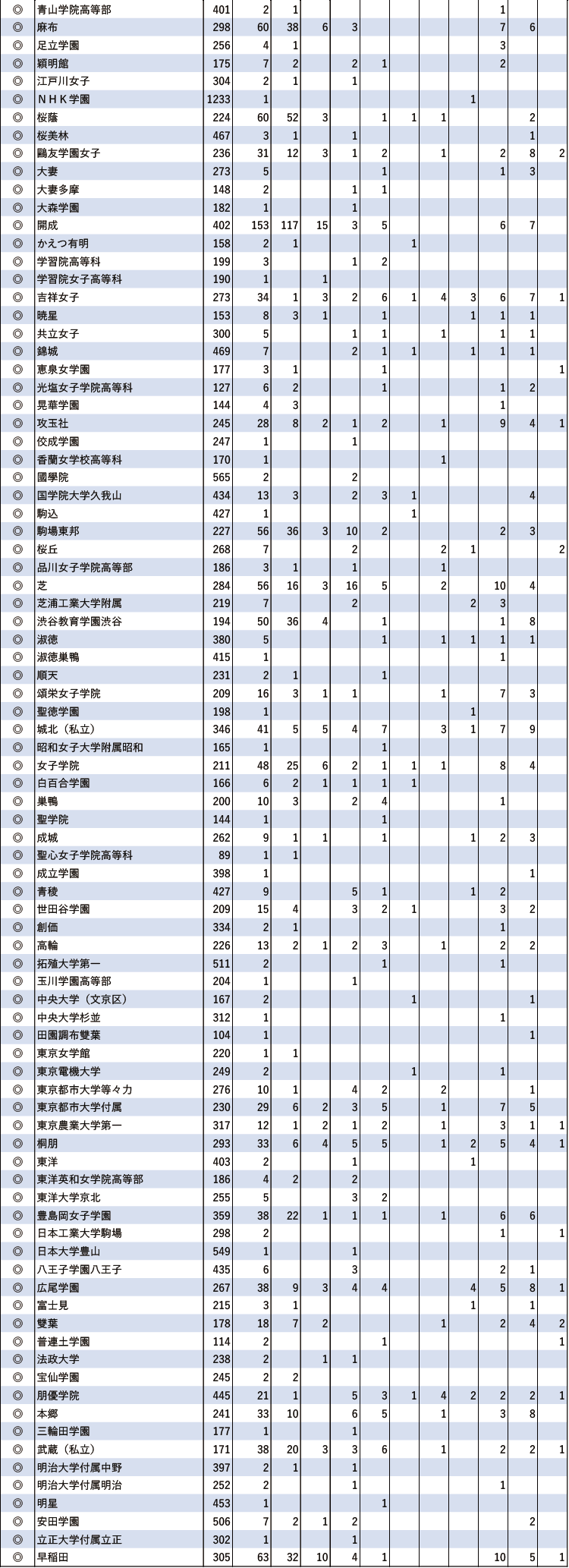 2024年難関10国立大現役進学者数【東京】