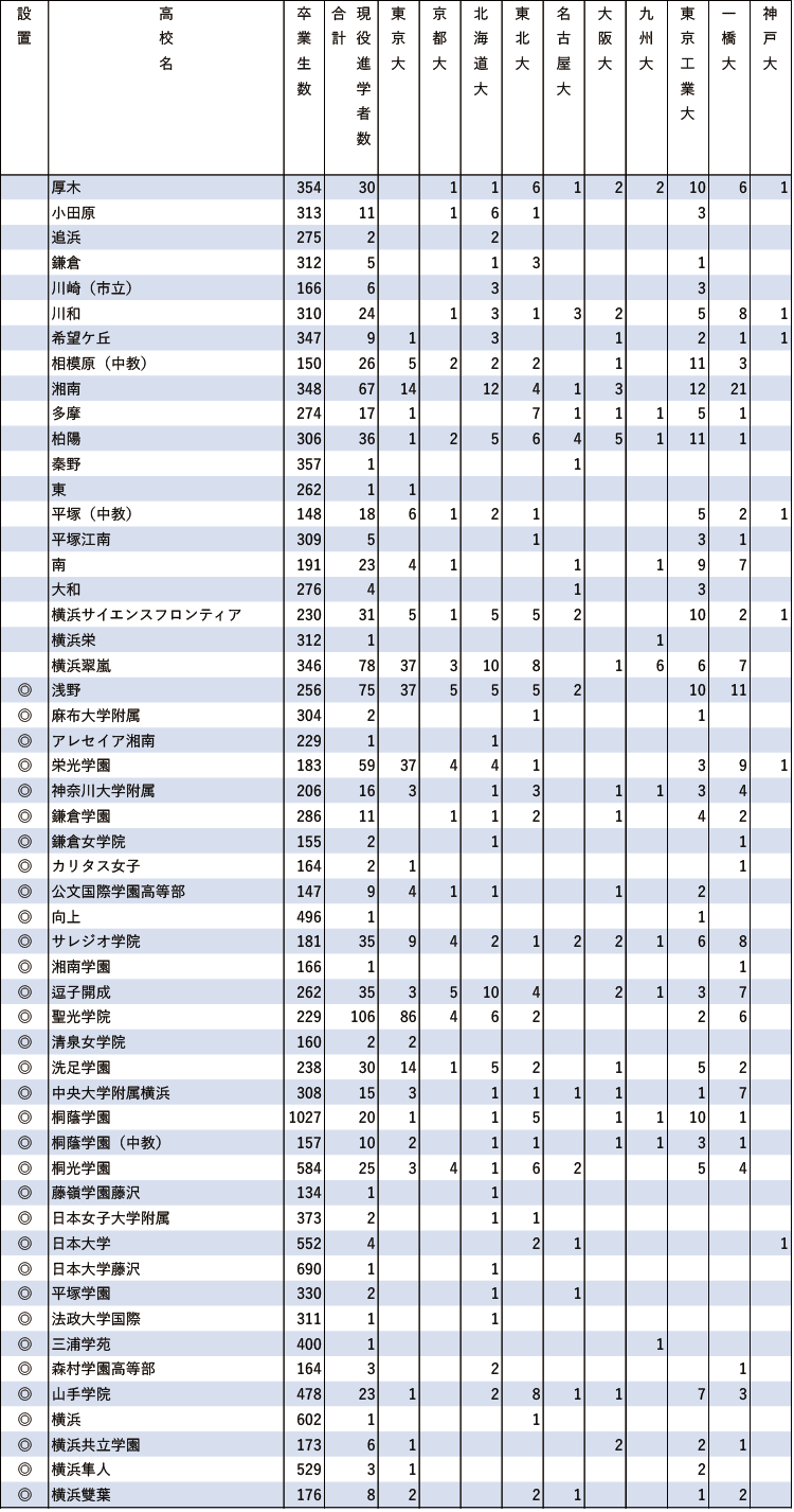 2024年難関10国立大現役進学者数【関東（東京を除く）】