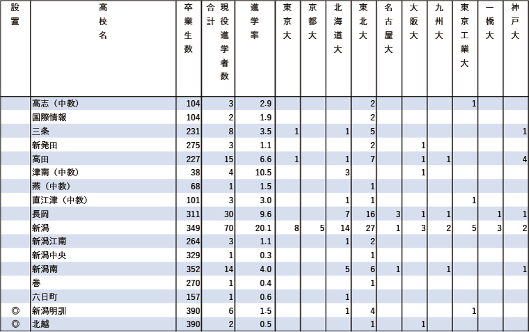 2024年難関10国立大現役進学者数【甲信越・北陸】