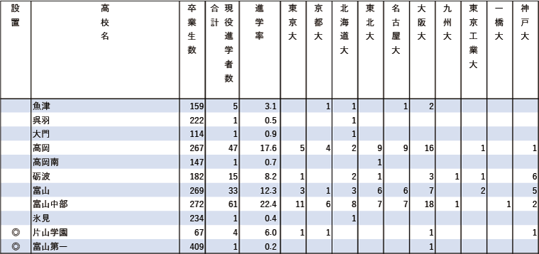 2024年難関10国立大現役進学者数【甲信越・北陸】