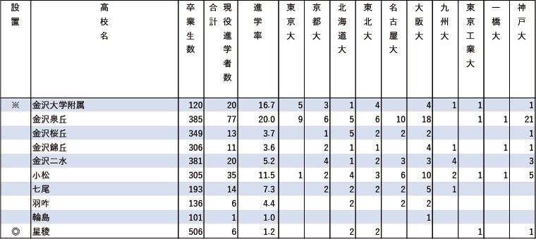 2024年難関10国立大現役進学者数【甲信越・北陸】