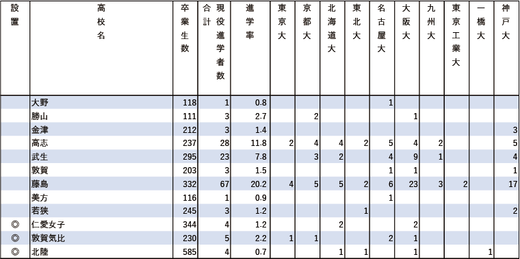 2024年難関10国立大現役進学者数【甲信越・北陸】