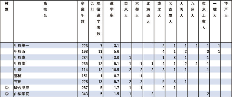 2024年難関10国立大現役進学者数【甲信越・北陸】