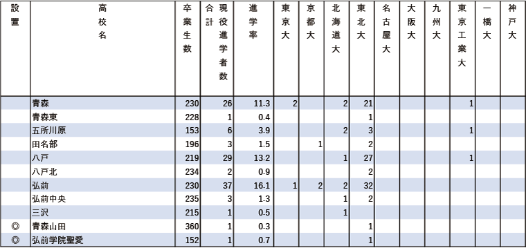 2024年難関10国立大現役進学者数【北海道・東北】