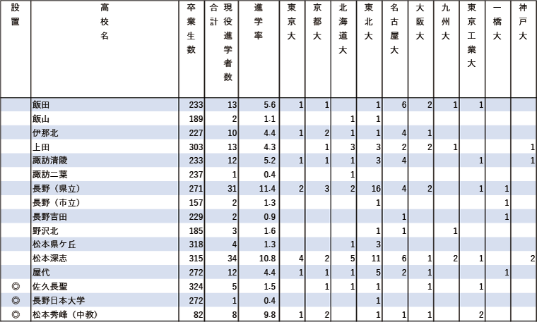 2024年難関10国立大現役進学者数【甲信越・北陸】