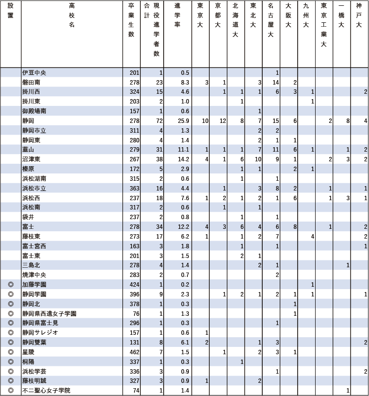 2024年難関10国立大現役進学者数【東海】