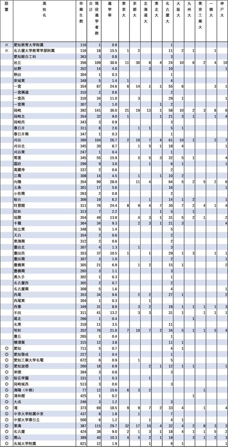 2024年難関10国立大現役進学者数【東海】