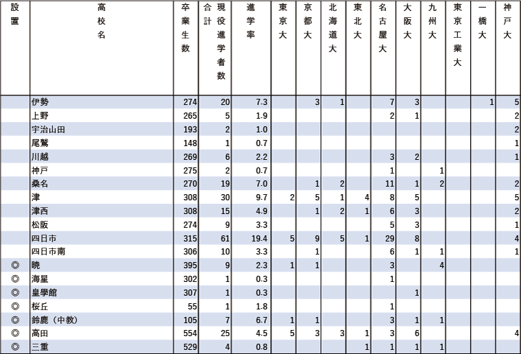 2024年難関10国立大現役進学者数【東海】