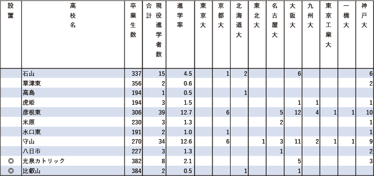 2024年難関10国立大現役進学者数【近畿】